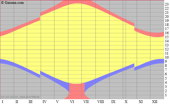 Eden Prairie - sunrise, sunset, dawn and dusk times for the whole year in a graph